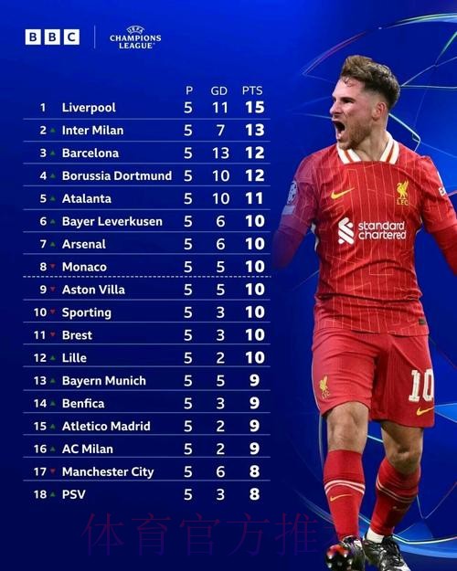 欧冠积分榜:皇马985分断档领先 拜仁第2巴萨第3